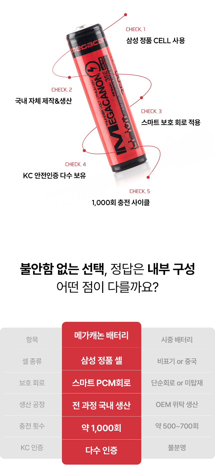 메가캐논 삼성 18650 배터리 리튬 이온 충전지 충전 배터리 3500mAh 볼록 - G마켓 모바일
