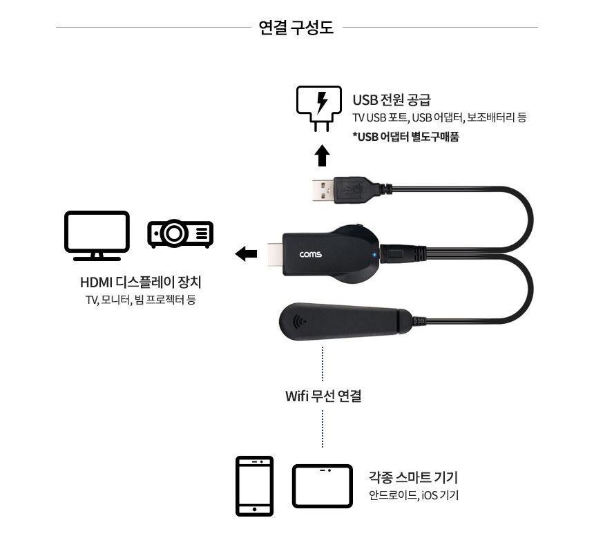 휴대용 가정용 회의용&nbsp; TV 빔프로젝터 스마트폰 핸드폰 휴대폰 미러링 MHL DLNA HDMI 연결 무선 동글 wifi 미라캐스트 크롬캐스트 4K&nbsp; 3840 X 2160 @30Hz 지원 리셋버튼 HDCP 지원&nbsp; WIFI 2.4GHz 무선도달거리 5m 작동 전원표시등 블루- 오호! OHOI