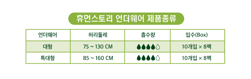 휴먼스토리 팬티 언더웨어 제품종류 대형 허리둘레 75~130cm 특대형 허리둘레 85~160cm.