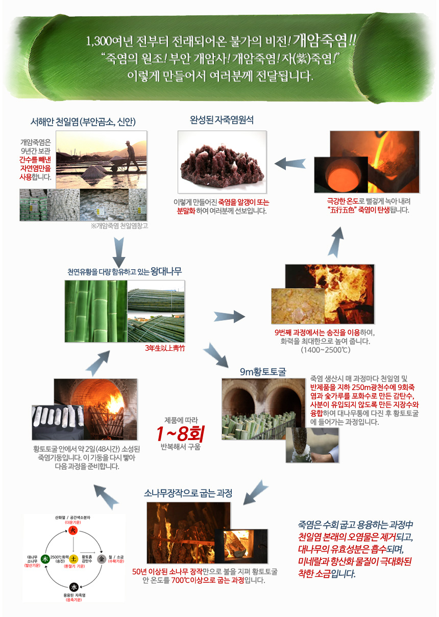 1300여년 전부터 전래되어온 불가의 비전 개암죽염, 죽염의 원조 부안 개암사 개암죽염 자죽염. 죽염은 수회굽고 용융하는 과정 중, 천일염 본래의 오염물은 제거되고, 대나무의 유효성분은 흡수되며, 미네랄과 항산화 물질이 극대화된 착한 소금입니다. 