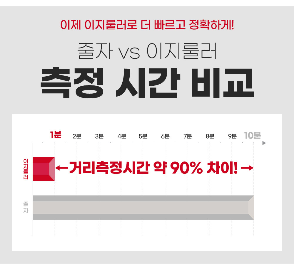  이지룰러 셀프인테리어 리모델링 레이저줄자  284,000원 - 무드미 생활/주방, 생활용품, 공구, 자 바보사랑  이지룰러 셀프인테리어 리모델링 레이저줄자  284,000원 - 무드미 생활/주방, 생활용품, 공구, 자 바보사랑