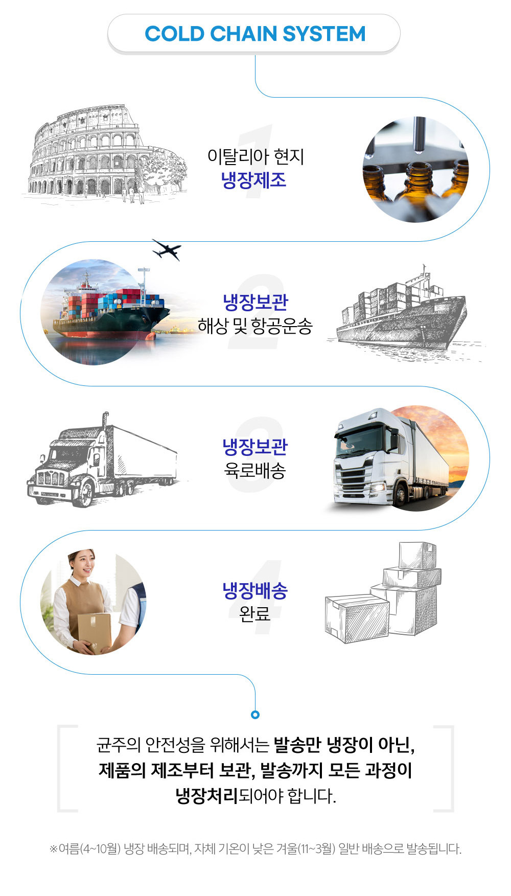  COLD CHAIN SYSTEM Ż   庸 ػ  װ 庸 ι  Ϸ   ؼ ߼۸  ƴѣ ǰ  ߼۱   óǾ մϴ. 4~10  ۵Ǹ, ü   ܿ11~3 Ϲ  ߼۵˴ϴ.