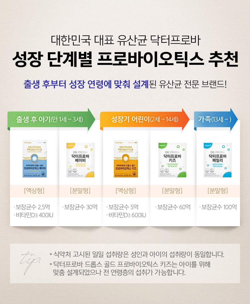 Korea's representative lactic acid bacteria, Dr. Proba, recommends probiotics at each stage of growth. A specialized brand of lactic acid bacteria designed according to growth age from birth! [Liquid type] o 250 million guaranteed bacteria o Vitamin D3 400 IU [powder type] o guaranteed bacterial count 3 billion [liquid type] o guaranteed bacterial count 500 million o Vitamin D3 600IU [powder type] 6 billion guaranteed bacteria [powder type] o 10 billion guaranteed bacteria *The daily intake announced by the Ministry of Food and Drug Safety is the same for adults and children. *Dr. Prova Drops Gold Probiotics Baby is custom designed for babies, but can be consumed by all age groups.