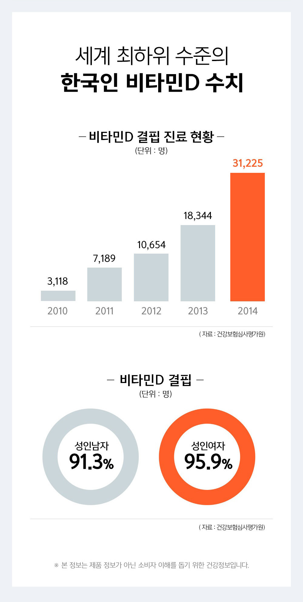  세계 최하위 수준의 한국인 비타민D 수치 비타민D 결핍 진료 현황 （단위: 명）2010 3,118 2011 7,189 2012 10,654 2013 18,344 2014 31,225（자료: 건강보험심사평가원）비타민D 결핍（단위: 명）성인남자 91.3% 성인여자 95.9% （자료: 건강보험심사평가원） 본 정보는 제품 정보가 아닌 소비자 이해를 돕기 위한 건강정보입니다.