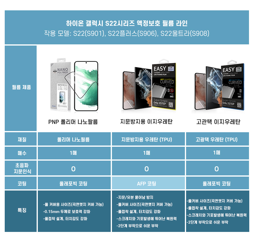 하이온 갤럭시 S22울트라 이지우레탄 풀커버 엣지 지문방지 후면 보호필름 1매 S908 6,600원 - 코시즈 디지털, 모바일 액세서리, 휴대폰 보호필름, 삼성 바보사랑 하이온 갤럭시 S22울트라 이지우레탄 풀커버 엣지 지문방지 후면 보호필름 1매 S908 6,600원 - 코시즈 디지털, 모바일 액세서리, 휴대폰 보호필름, 삼성 바보사랑