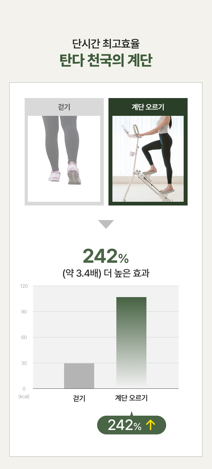 굿핏 탄다 가정용 천국의계단 스텝퍼 홈트 신수지 가상라이딩 시리즈2 실감형 컨텐츠 2년 무상제공