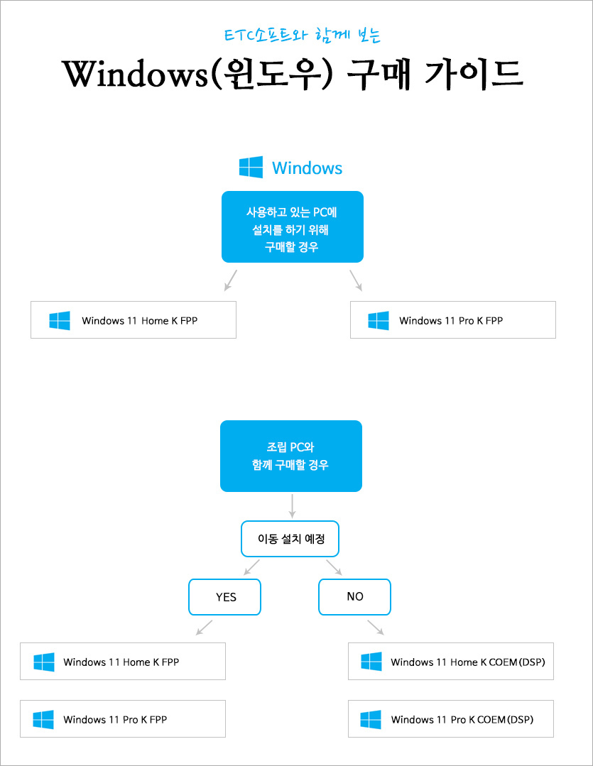 ETC소프트 | MS 정품 윈도우 11 프로 - 비즈니스 최적화