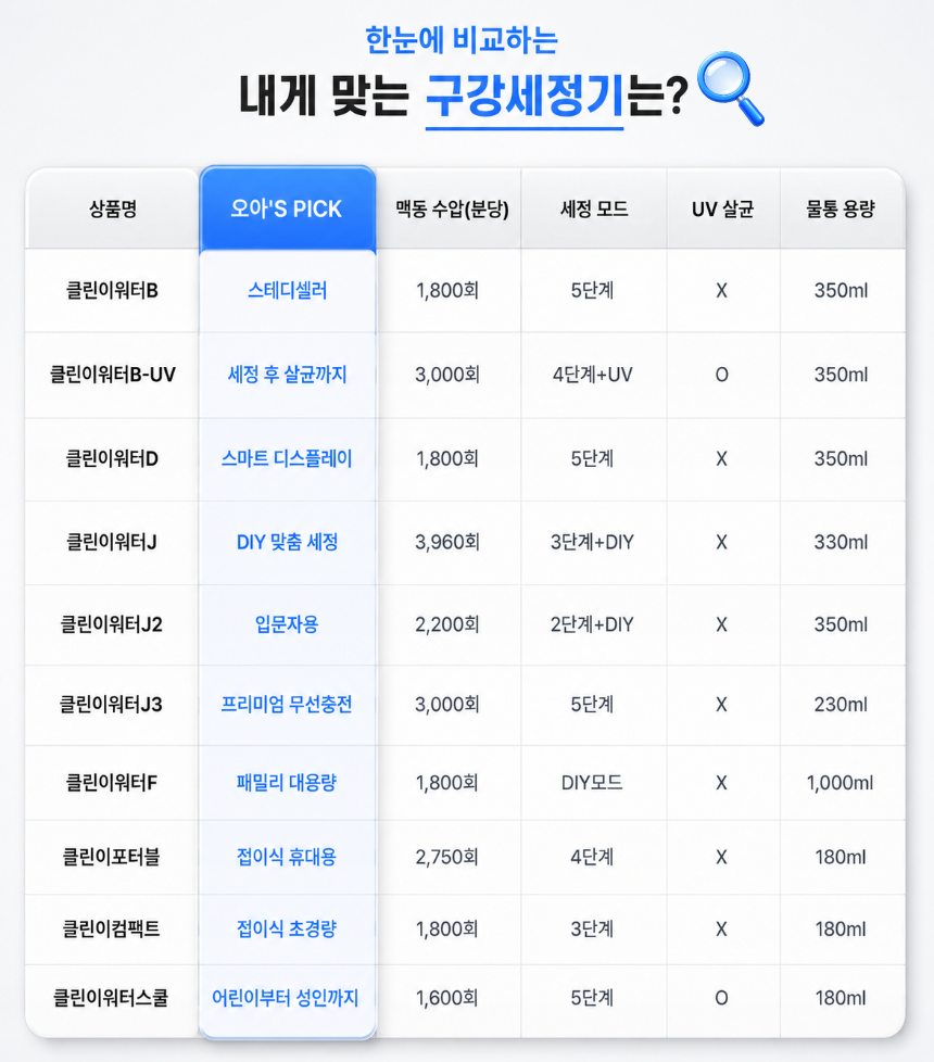 오아 클린이워터F 1L 대용량 가정용 구강세정기 물 치실 워터 칫솔 치아 치간 세척기 상세 이미지 6