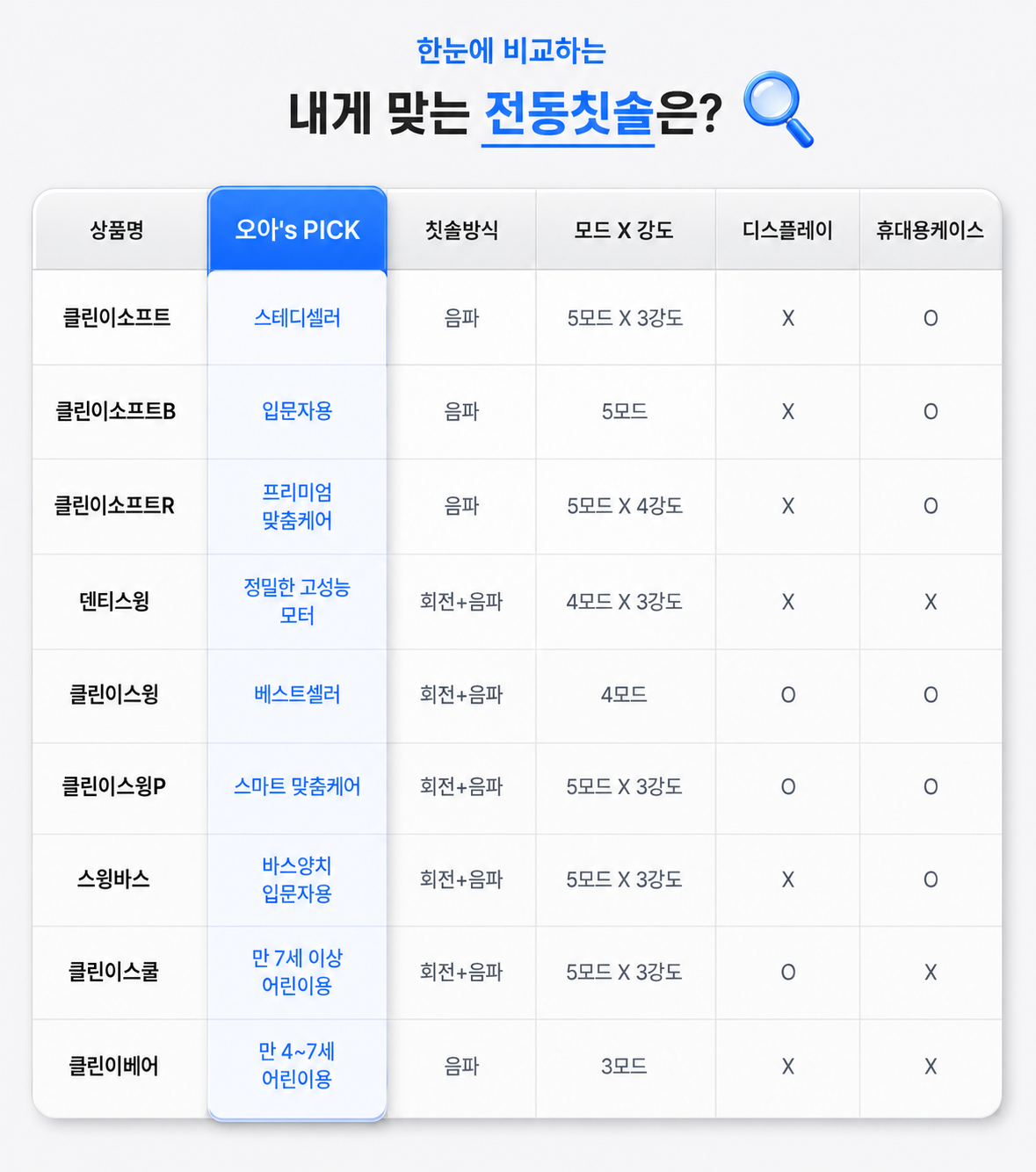 오아 클린이소프트B 음파 전동칫솔 베이직 초보자용 무선 자동 스마트 미세모 진동칫솔 상세 이미지 6