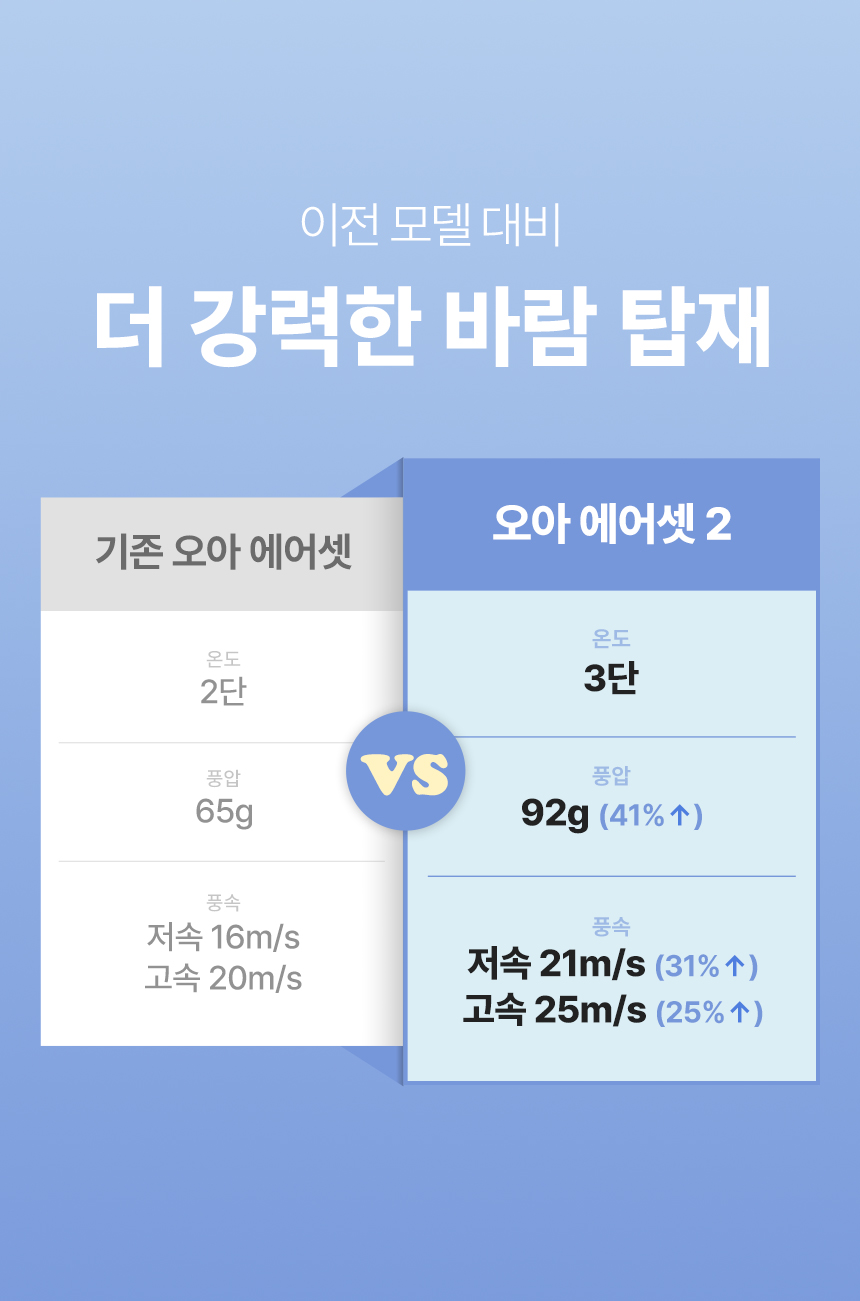 오아 에어셋 헤어스타일러 멀티 에어브러쉬 4in1 드라이기 업그레이드 2 출시 상세 이미지 35