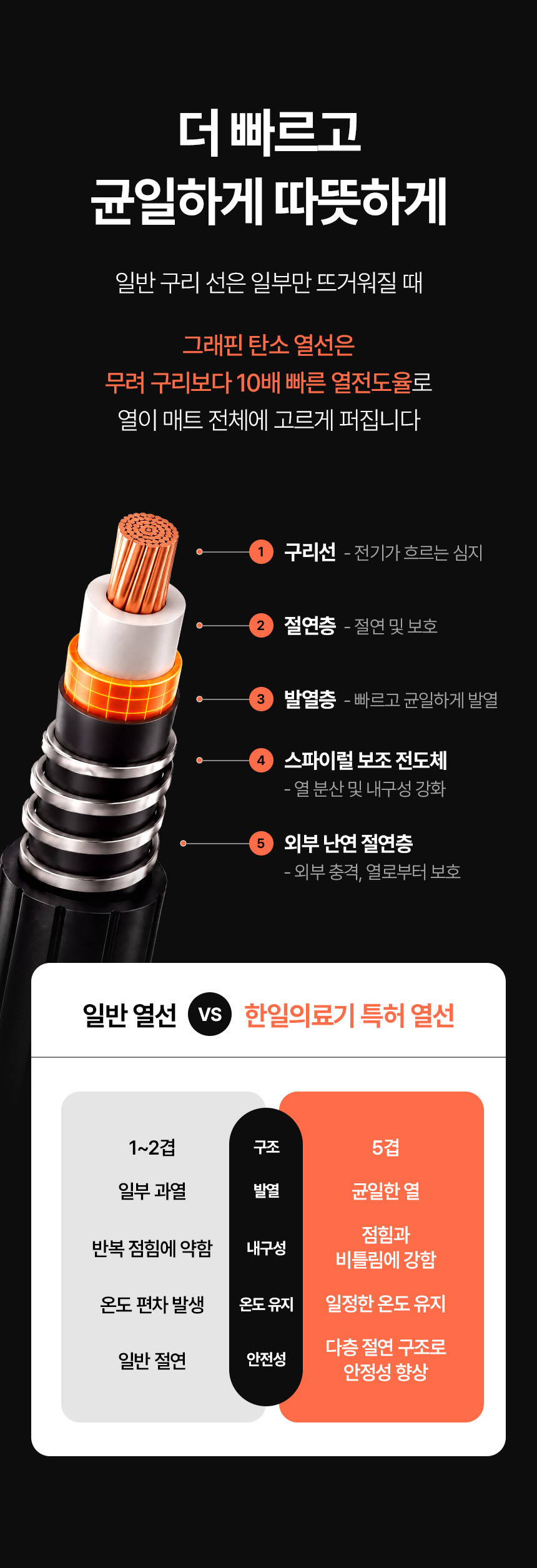 한일의료기 최신형 국내생산 온열매트 카본 탄소매트 싱글 전기매트