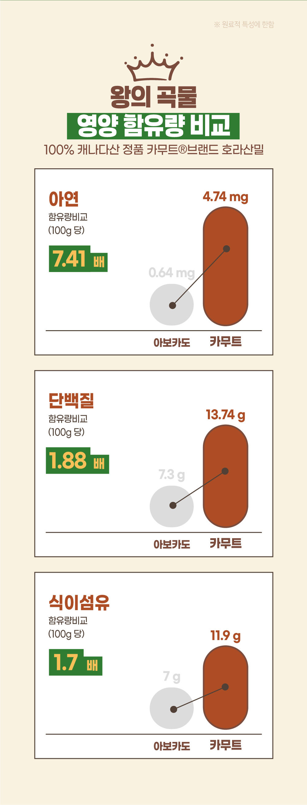 마더스프로미스 카무트, 아보카도 대비 철분 7.41배, 단백질 1.88배, 식이섬유 1.7배 함유한 100% 캐나다산 정품 호라산밀