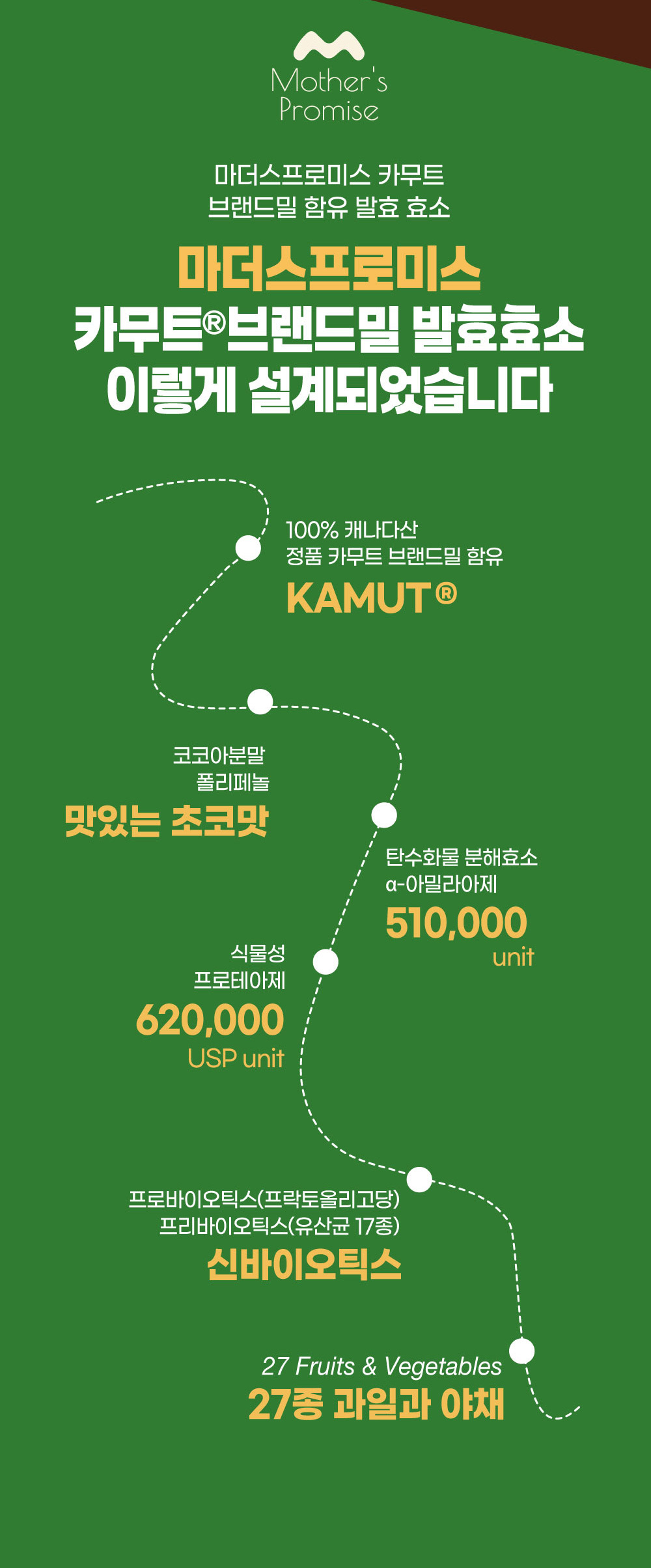 마더스프로미스 카무트효소, 캐나다산 정품 카무트 브랜드밀과 코코아 폴리페놀 함유, 고역가 아밀라아제·프로테아제, 신바이오틱스와 27종 과일·야채 배합