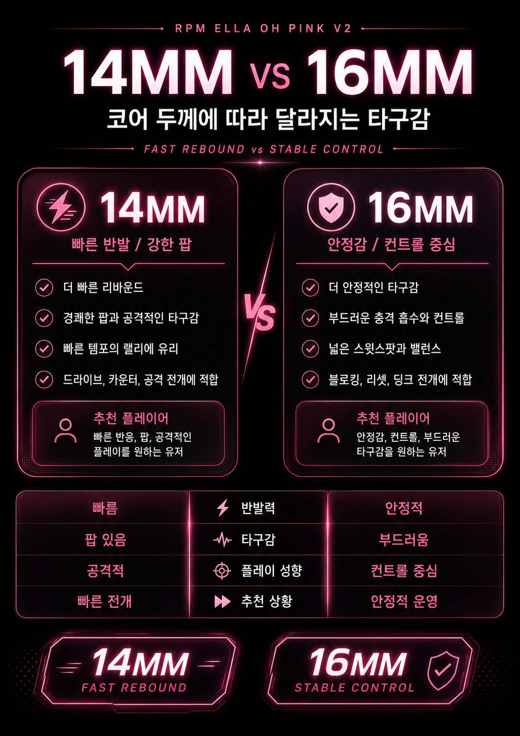 RPM FRICTION V2 Ella Oh PINK 16mm 피클볼 패들 · 5