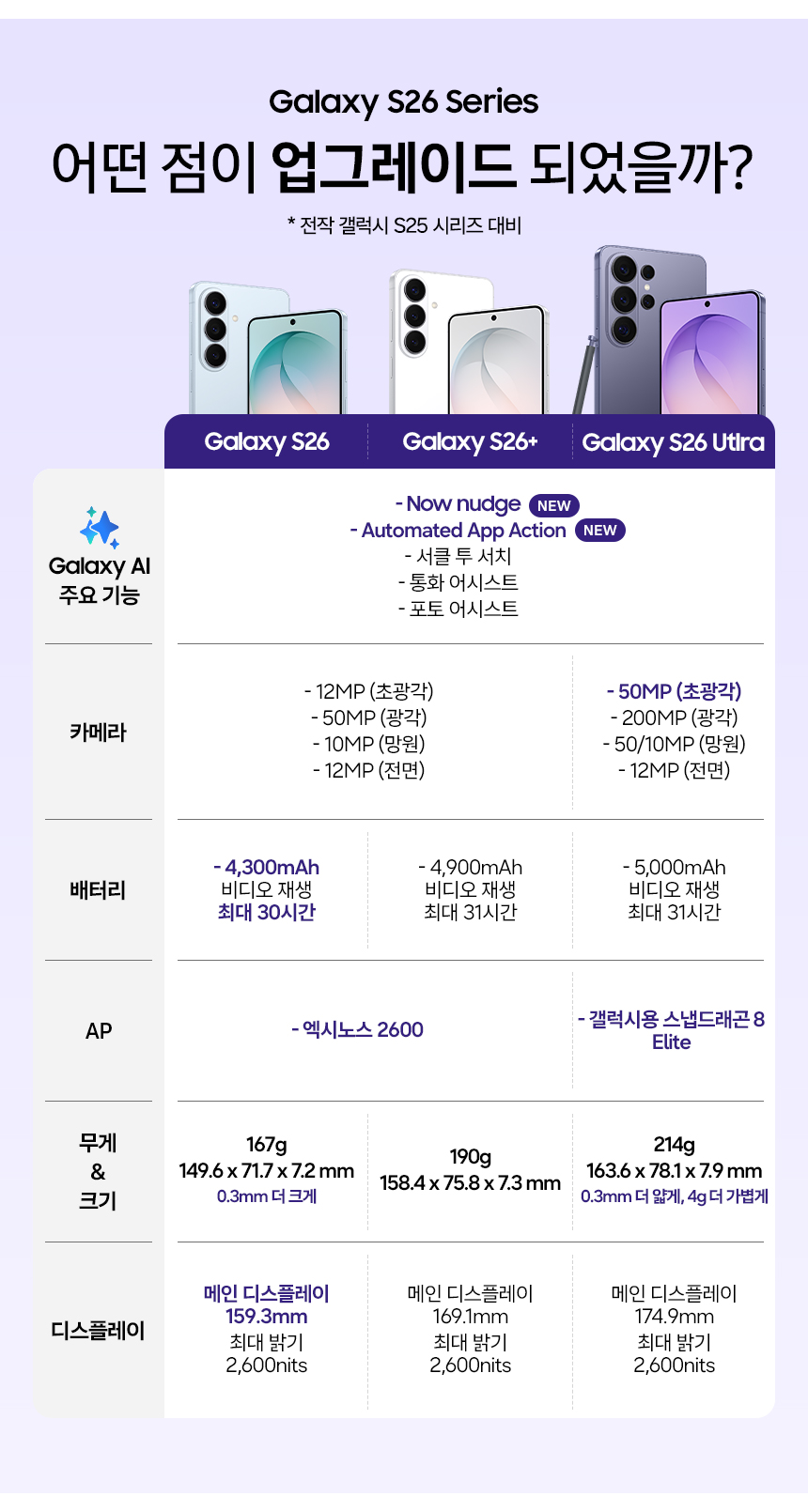 갤럭시 S26 시리즈는 어떤 점이 업그레이드 되었을까요? AP(Application Processor)의 경우, S26과 S26 플러스는 강력한 CPU, NPU, GPU를 하나의 컴팩트한 칩에 통합한 엑시노스 2600을 사용하여 새롭고 향상된 모바일 경험을 제공합니다. 이를 통해 더 적은 에너지로 많은 기능을 누릴 수 있습니다. S26 울트라는 갤럭시 전용 스냅드래곤 8 엘리트를 사용하여 전작 대비 NPU, CPU, GPU 모두가 30% 이상 향상된 역대 가장 강력한 퍼포먼스를 제공합니다. 이는 AI, 고사양 게임, 100배 줌 등 최고 수준의 성능을 구현하여 새로운 경험을 체험하실 수 있게 합니다. 

카메라는 어떻게 업그레이드 되었을까요? S26 울트라의 카메라의 초광각 기능이 50MP로 향상되어 보다 더 넓은 시야를 담아낼 수 있게 되었습니다.

배터리의 경우, S26은 4,300mAh 용량으로 늘어나 비디오 재생이 최대 30시간까지 가능해졌으며, S26 플러스는 4,900mAh로 최대 31시간까지 비디오 재생을 할 수 있습니다. 또한 S26 울트라는 5,000mAh 용량으로, 최대 31시간까지 비디오 재생이 가능합니다. 

S26은 이전 S25보다 0.3mm 더 커졌으며, 메인 디스플레이 역시 159.33mm로 확대되었습니다.
S26 울트라는 S25 울트라보다 0.3mm 더 얇아지고, 4g 더 가벼워졌습니다. 또한 메인 디스플레이가 174.9mm로 S26 시리즈 중 가장 넓은 디스플레이 영역을 제공합니다.

S26의 큰 변화 중 하나인 갤럭시 AI 내용을 소개해드리겠습니다. 소개해드릴 갤럭시 AI 기능은 S26 시리즈부터 도입하기 시작한 새로운 AI 기능입니다. 서클 투 터치, 통화 어시스트, 포토 어시스트가 갤럭시 AI의 주요 기능이었으나, S26 시리즈는 이것 뿐만이 아닌 두 가지의 새로운 AI 기능이 탑재되어 있습니다. 첫 번째는 나우 넛지(Now Nudge) 입니다. 화면에 표시된 내용을 실시간으로 분석해 사용자가 필요한 시점에 맞춰 정보를 제공하며 상황에 맞는 다음 동작을 미리 제시하는 AI 기능입니다. 또한 사용자가 양식을 입력할 때 이름, 전화번호, 이메일 주소와 같은 유용한 정보가 추천되어 자동으로 입력할 수 있게 도와주며, 이는 퍼스널 데이터 인텔리전스 활용이 가능한 경우에 제공됩니다. 두 번째는 오토메이티드 앱 액션(Automated App Action) 입니다. 사용자가 음성 명령이나 제스처를 통해 별도의 앱 화면 이동 없이 백그라운드에서 AI가 스스로 여러 앱의 작업을 연속적으로 처리해 주는 기능으로, AI 기능을 통해 보다 더 편리하고 효율적인 사용을 할 수 있게 도와줍니다.