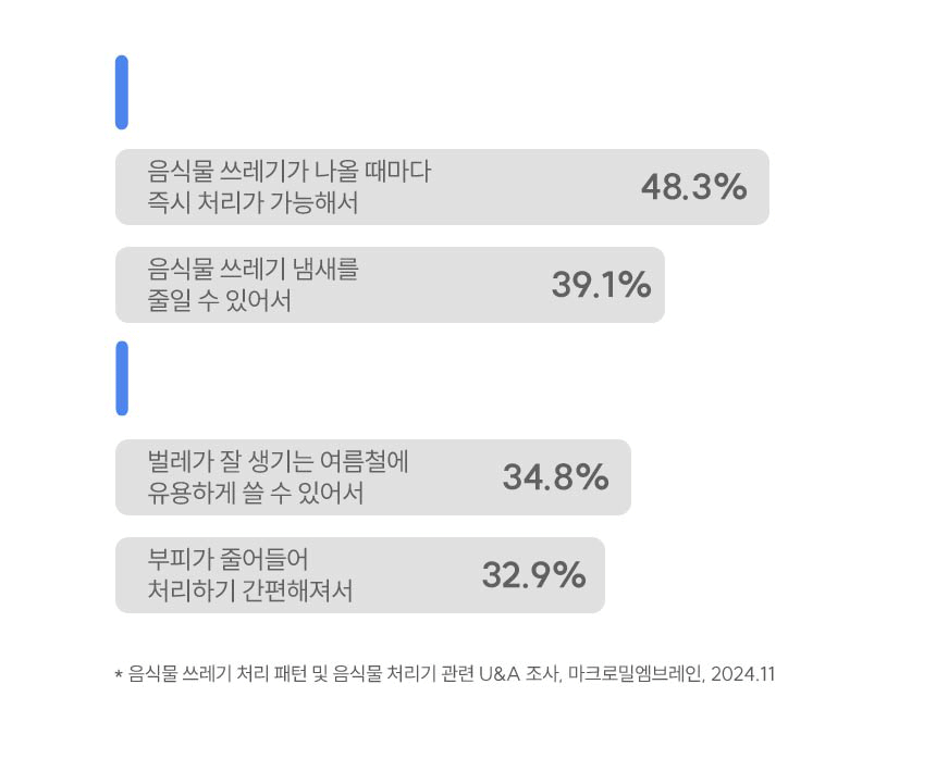 음식물처리기 구매 계기 설문조사 - 간편 처리 51.2%, 즉시 처리 48.3%, 냄새 감소 39.1%, 스트레스 해소 38.6%