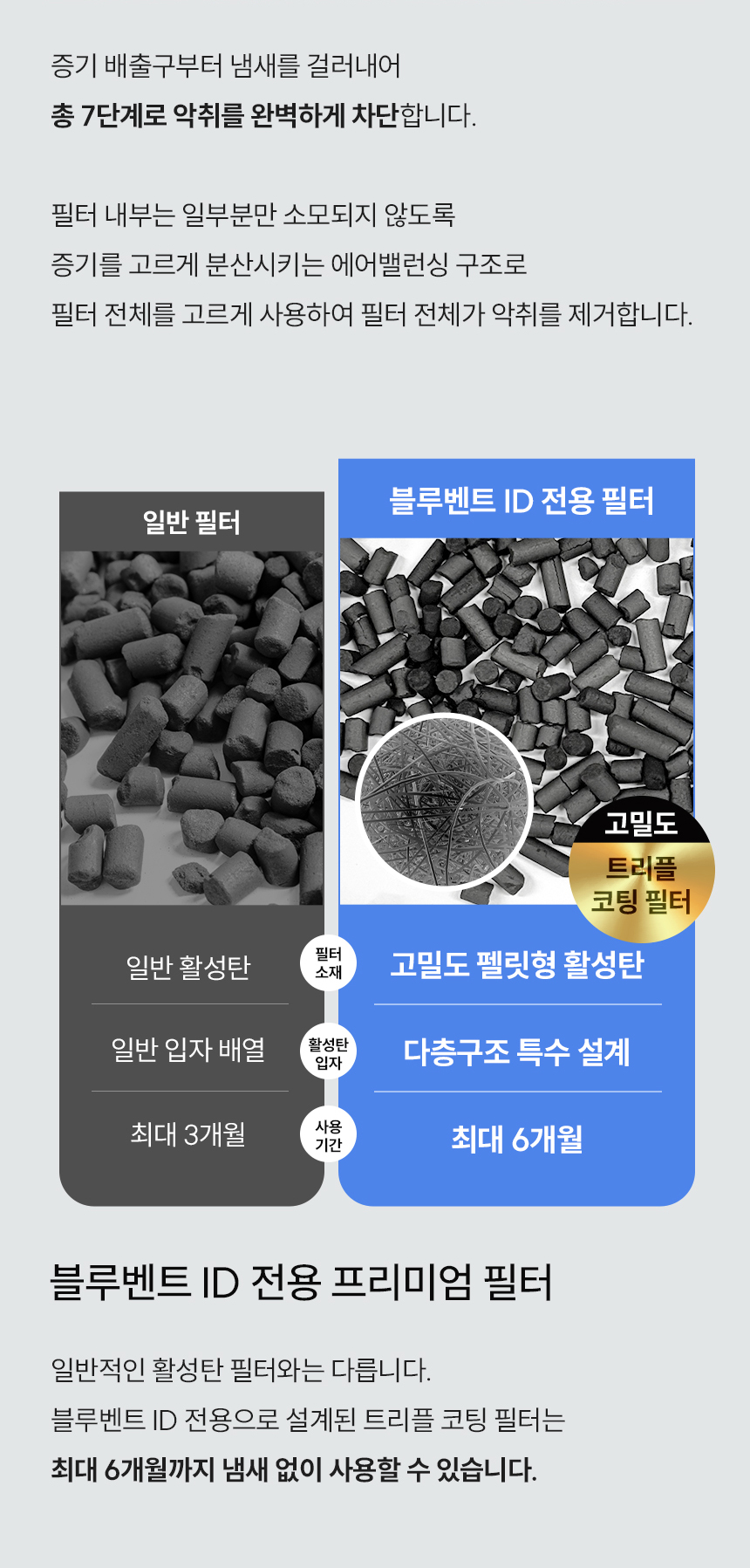 블루벤트 ID 7중 필터 상세 비교 - 고밀도 트리플 코팅 펠릿형 활성탄, 최대 6개월 사용