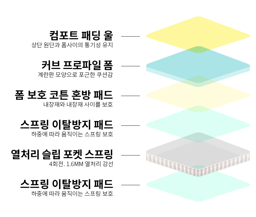 제니스가구 H1000 허리편안한 마원단 롤팩 토퍼 매트리스(Q) 상세 이미지 14