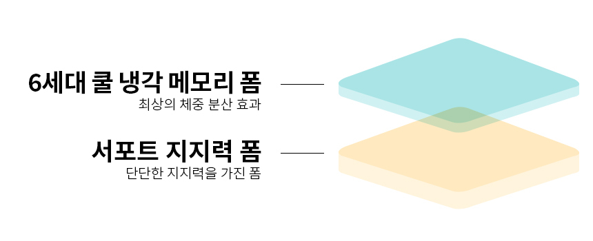 제니스가구 M4000 허리편안한 메모리 필로우탑 롤팩매트리스(S) 상세 이미지 14