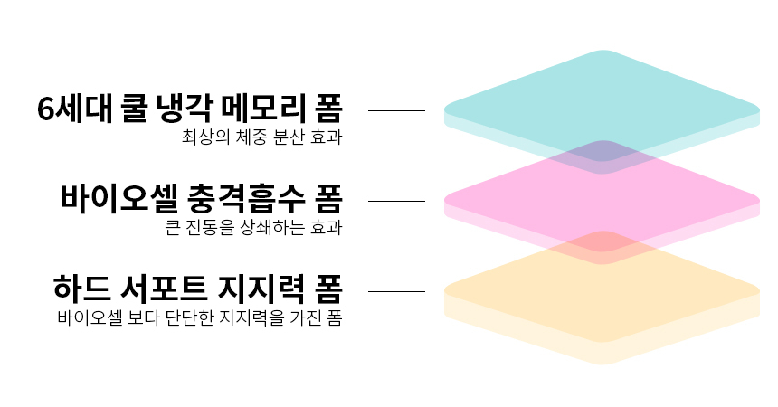 제니스가구 M7000 허리편안한 메모리 필로우탑 롤팩매트리스(K) 상세 이미지 14